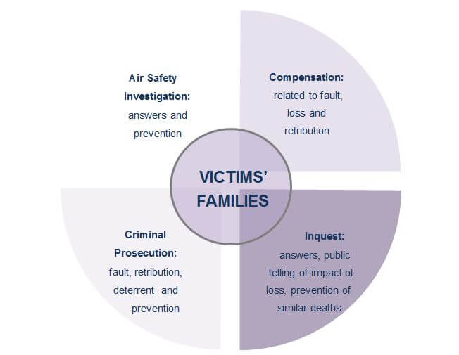 Our aviation service: air safety, compensation, criminal prosecution and inquests