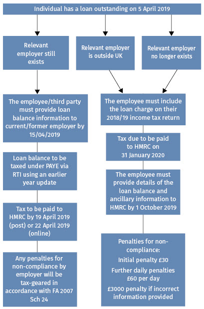 Tax Journal - loan charge flow chart