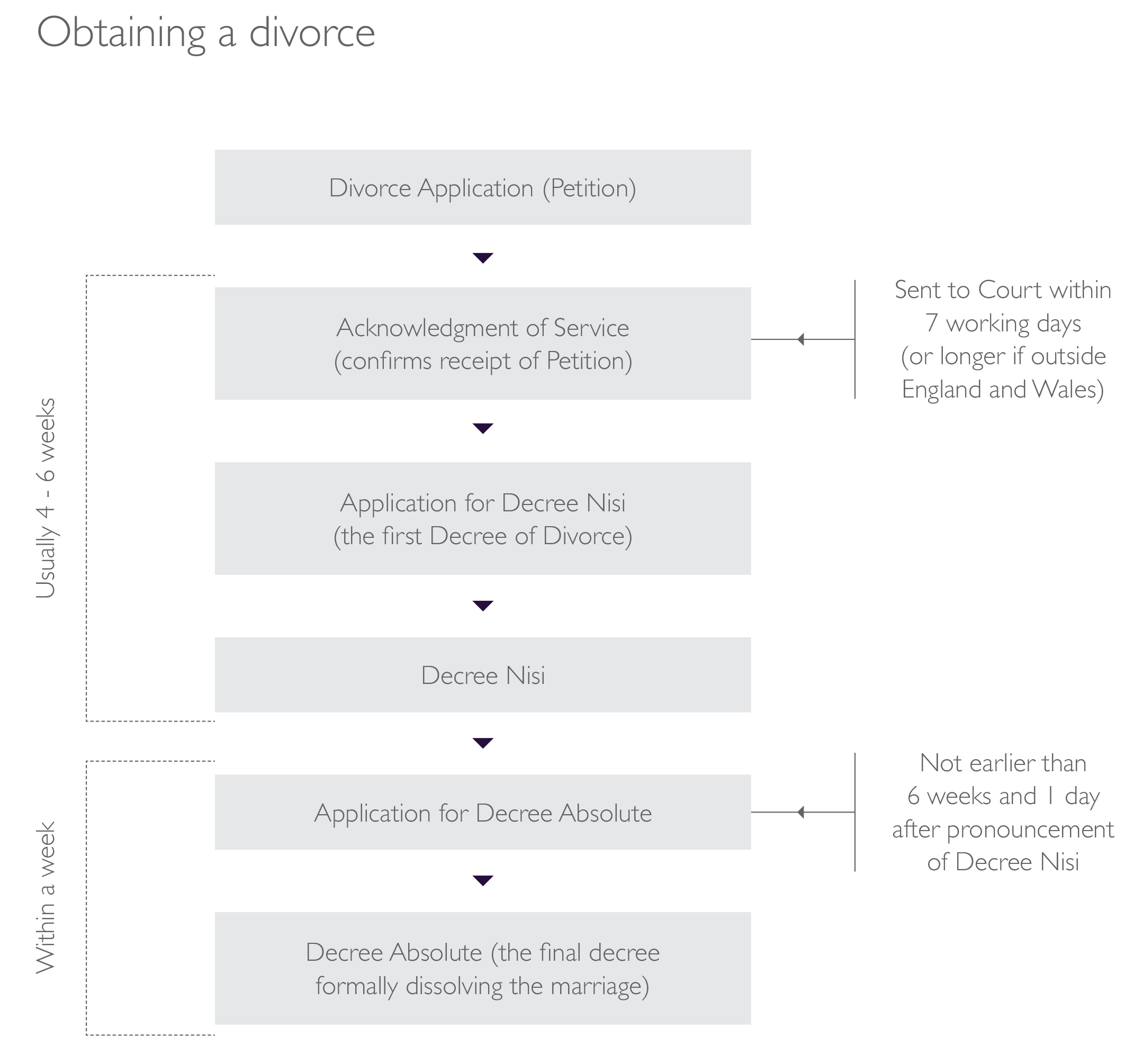 Procedure for obtaining a divorce flowchart.