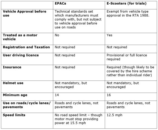 E-Scooters v electrically assisted pedal cycles 