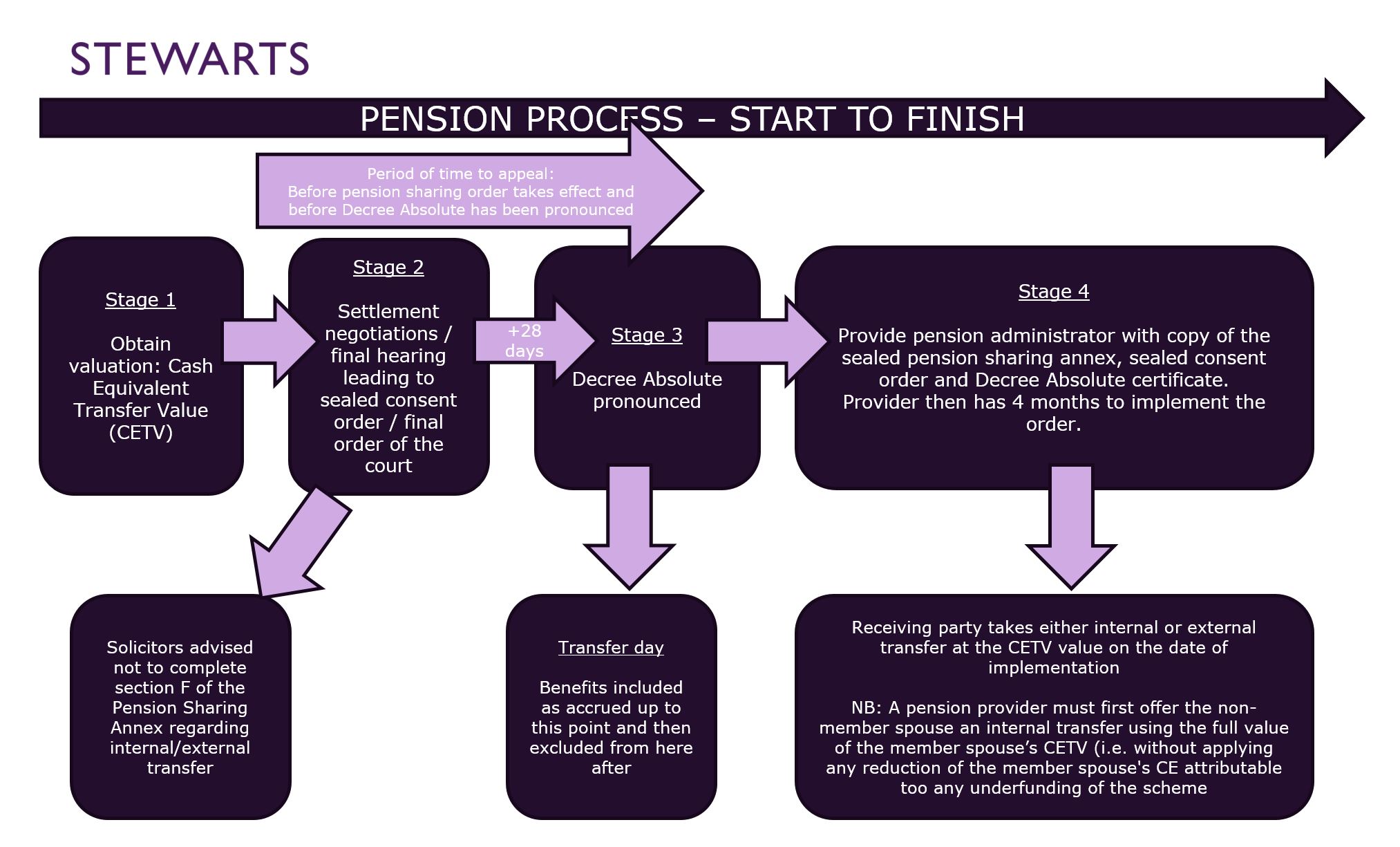 Divorce - pension process